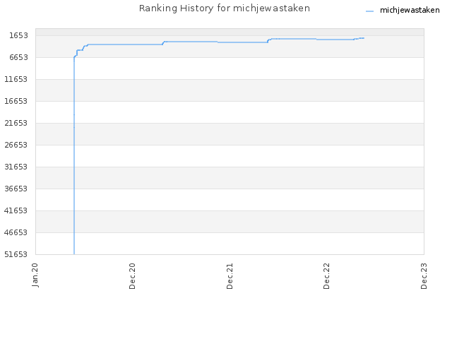 Ranking History for michjewastaken