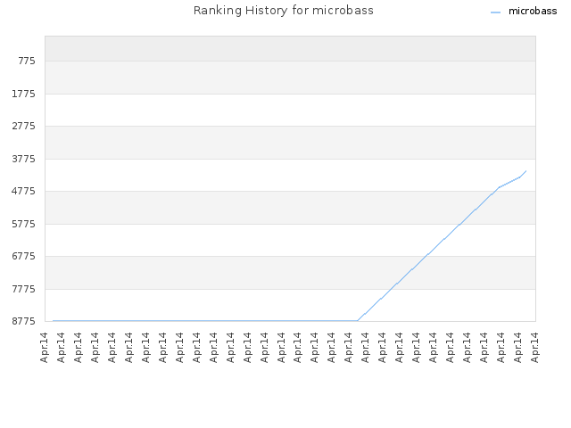 Ranking History for microbass