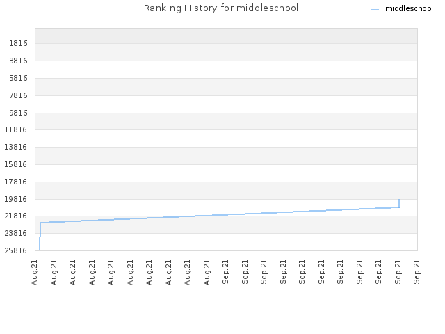 Ranking History for middleschool