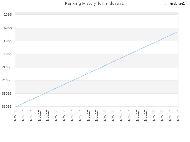 Ranking History for miduran1