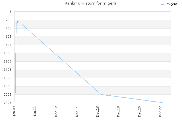 Ranking History for migera