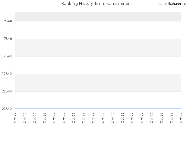 Ranking History for mikahanninen