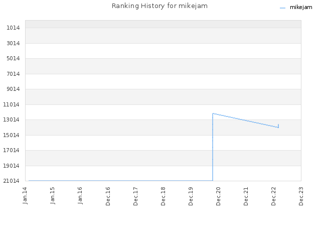 Ranking History for mikejam