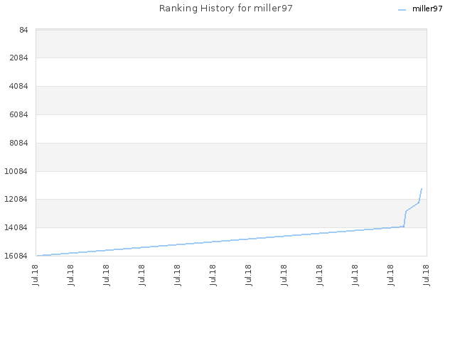 Ranking History for miller97