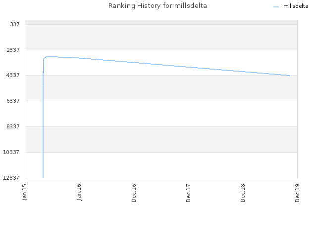 Ranking History for millsdelta