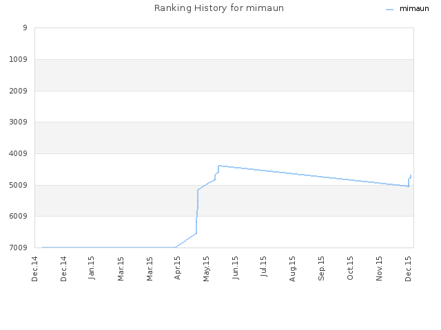 Ranking History for mimaun