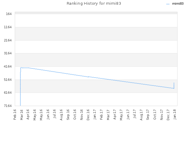 Ranking History for mimi83