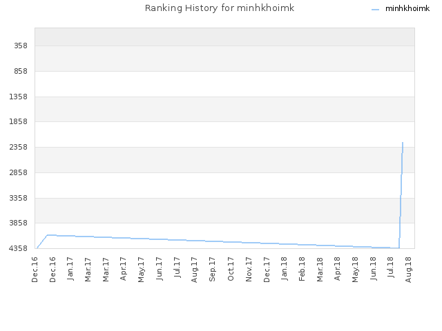 Ranking History for minhkhoimk