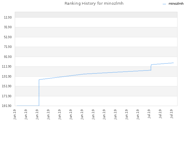 Ranking History for minozlmh