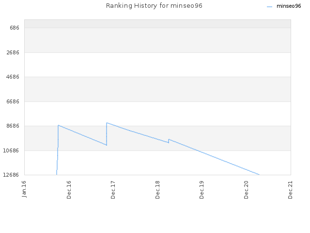 Ranking History for minseo96