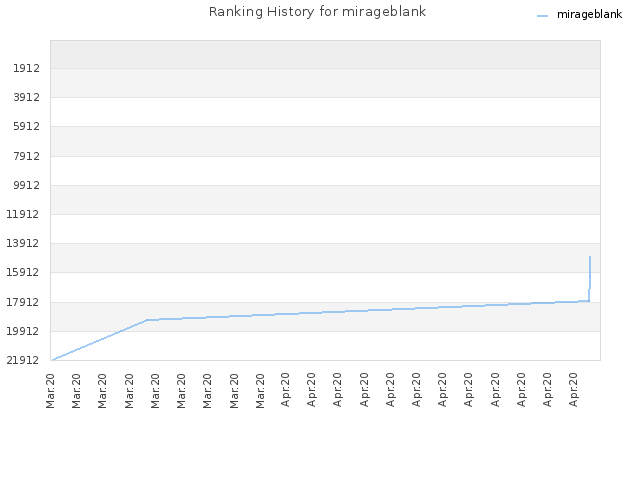 Ranking History for mirageblank