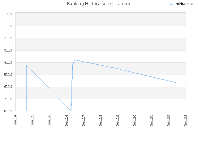 Ranking History for miriramire