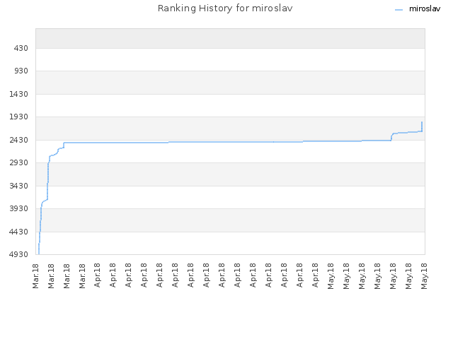 Ranking History for miroslav