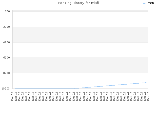 Ranking History for misfi