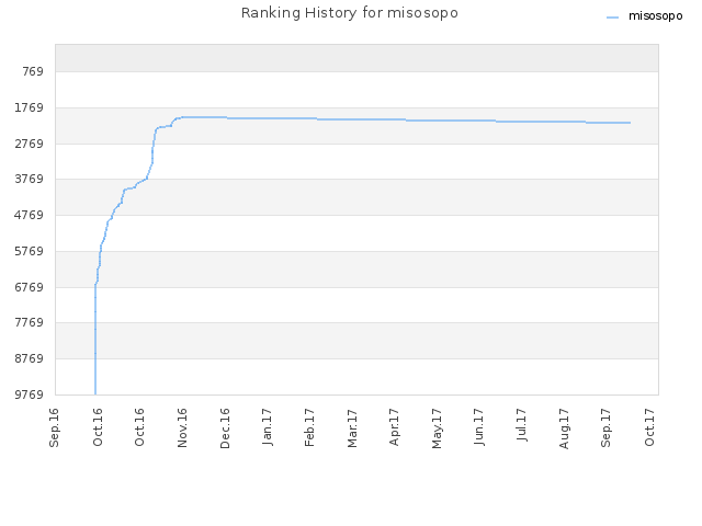 Ranking History for misosopo