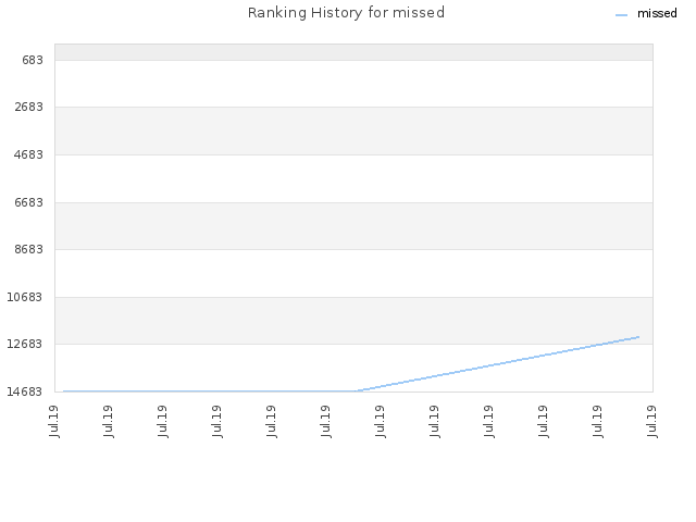 Ranking History for missed