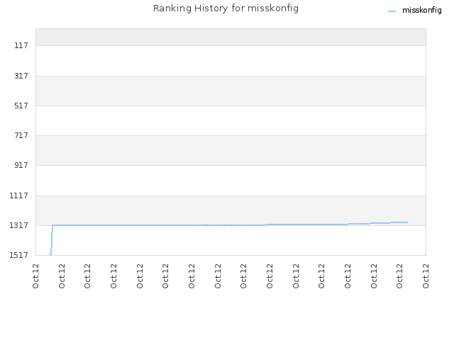 Ranking History for misskonfig