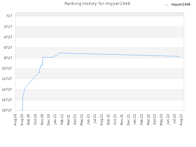 Ranking History for miyyer1946