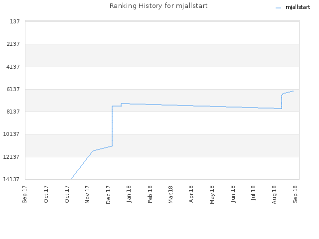 Ranking History for mjallstart