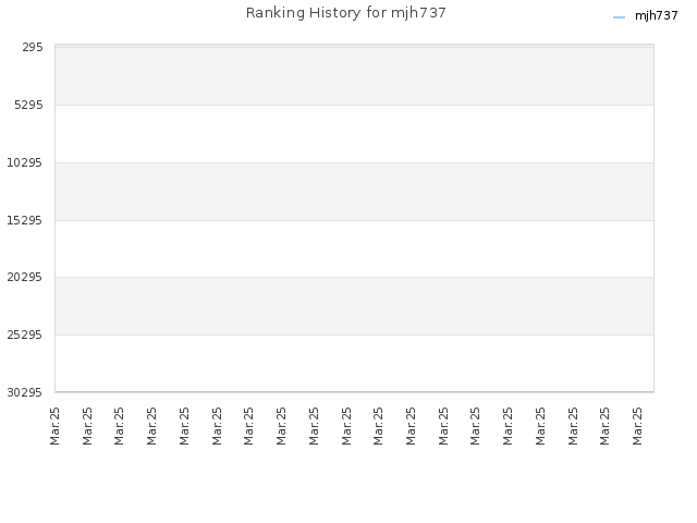 Ranking History for mjh737