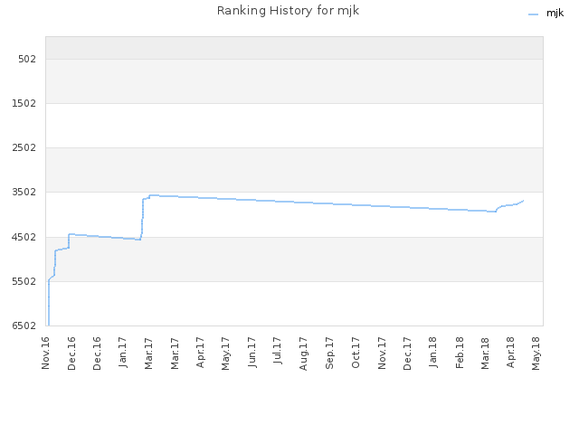 Ranking History for mjk