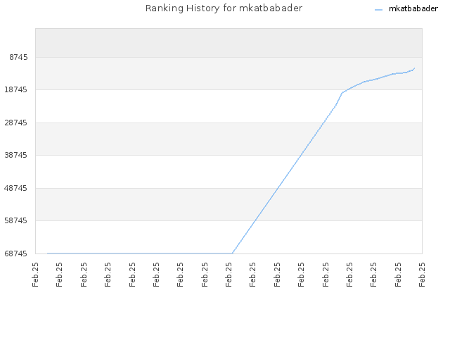 Ranking History for mkatbabader