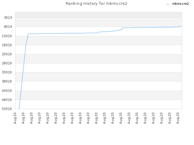 Ranking History for mkmccre2