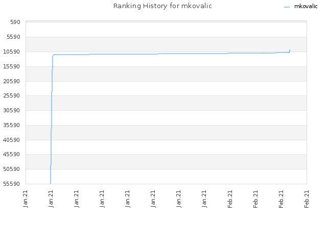 Ranking History for mkovalic