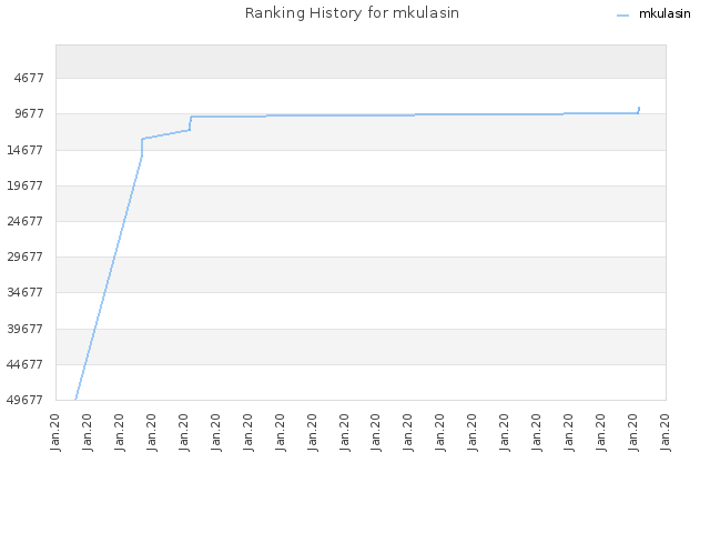 Ranking History for mkulasin