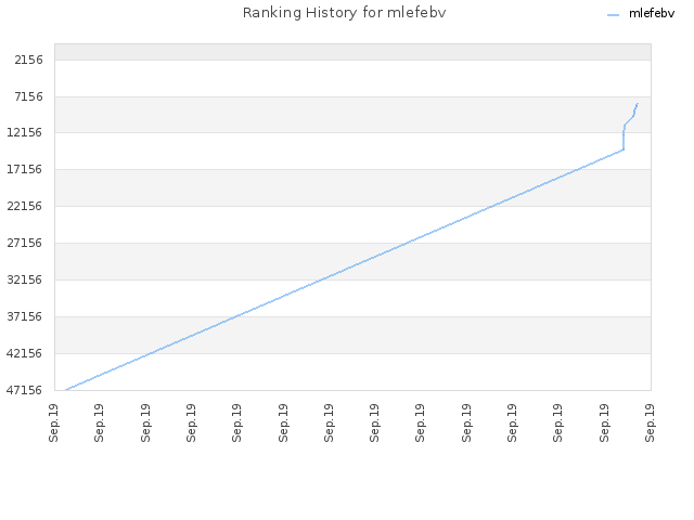 Ranking History for mlefebv