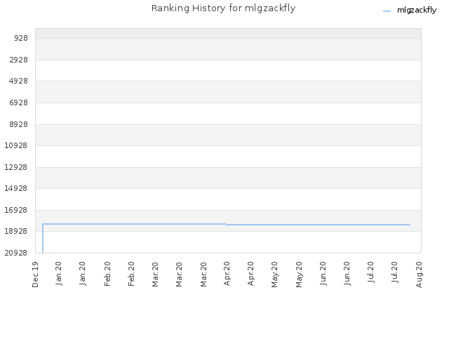 Ranking History for mlgzackfly