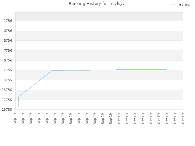 Ranking History for mlylsyz