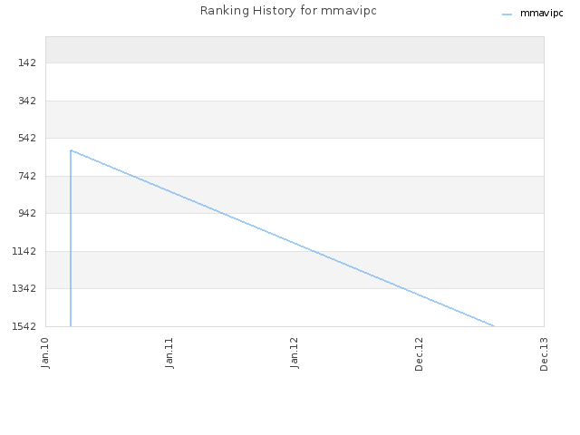 Ranking History for mmavipc