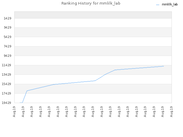 Ranking History for mmlilk_lab