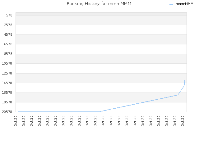 Ranking History for mmmMMM