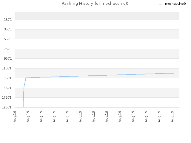 Ranking History for mochaccino0