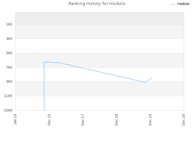 Ranking History for modulo-