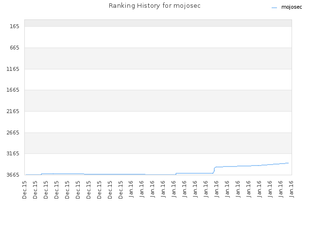 Ranking History for mojosec