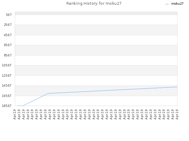 Ranking History for moku27