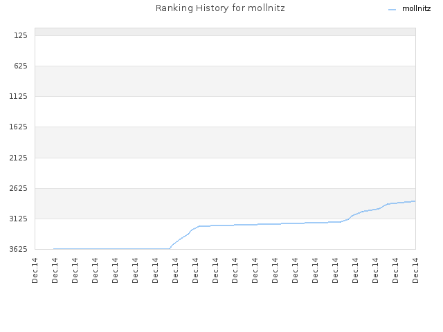 Ranking History for mollnitz