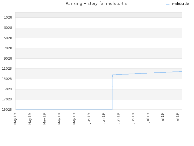 Ranking History for moloturtle