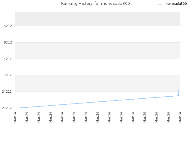 Ranking History for monesada300