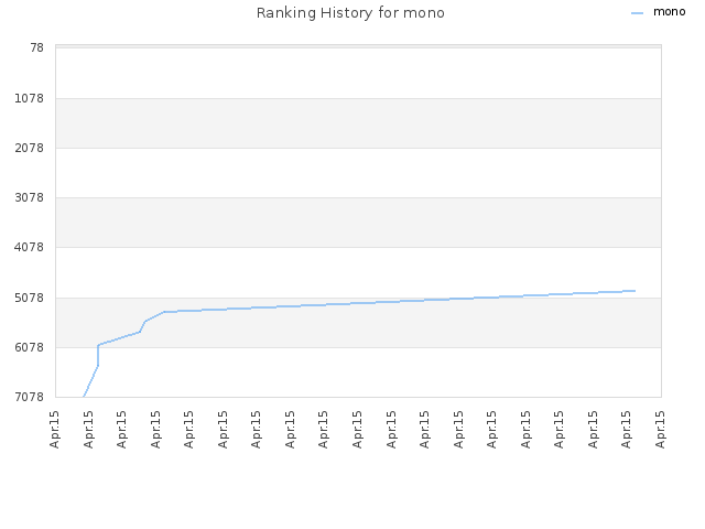 Ranking History for mono