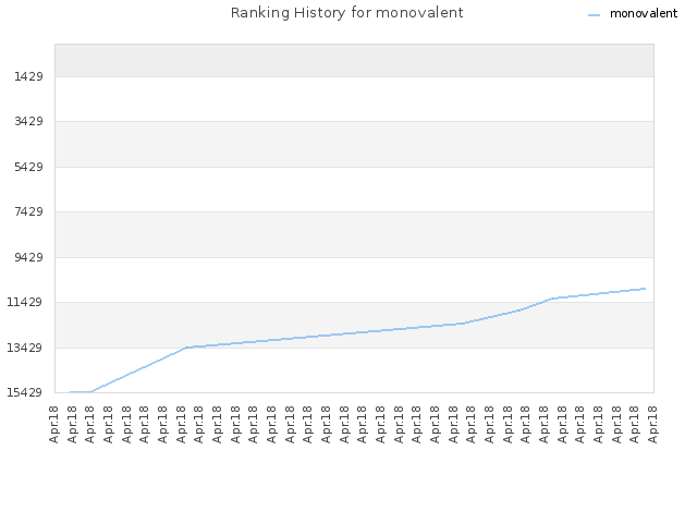 Ranking History for monovalent