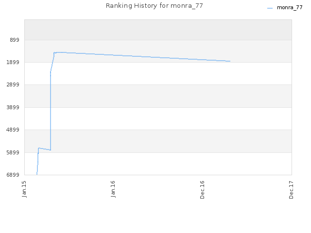 Ranking History for monra_77