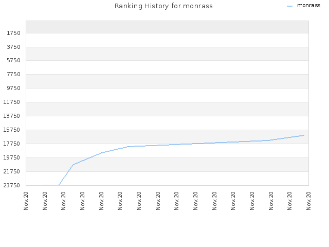 Ranking History for monrass