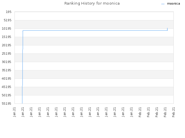 Ranking History for moonica