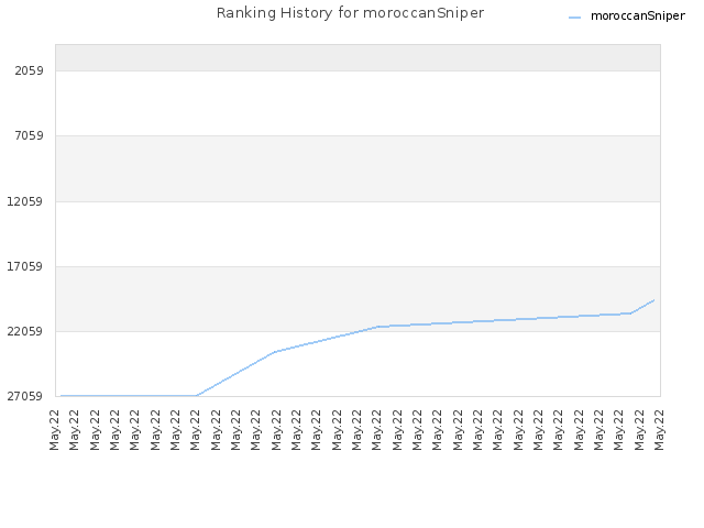 Ranking History for moroccanSniper