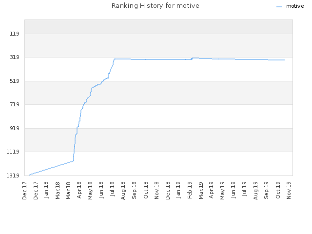 Ranking History for motive