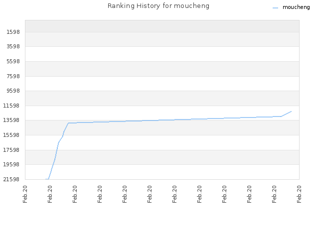 Ranking History for moucheng